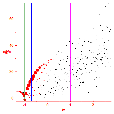 Peres lattice <M>